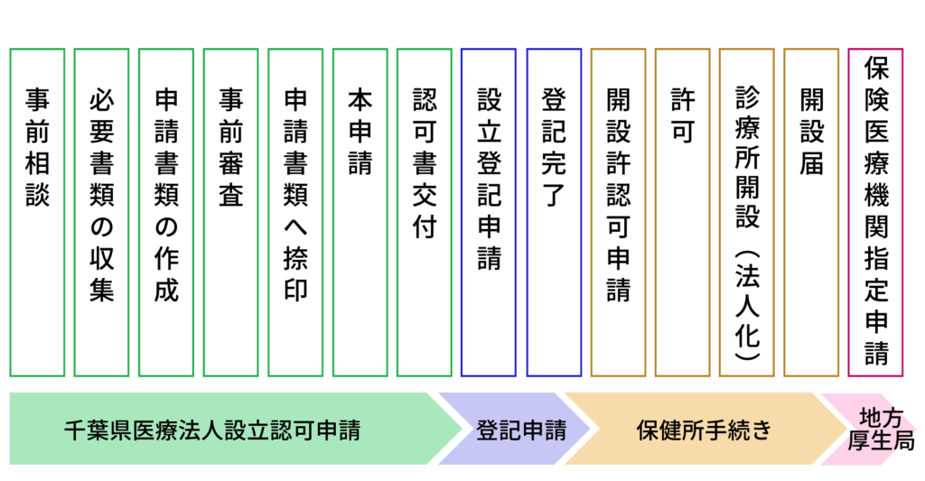 医療法人設立の流れ